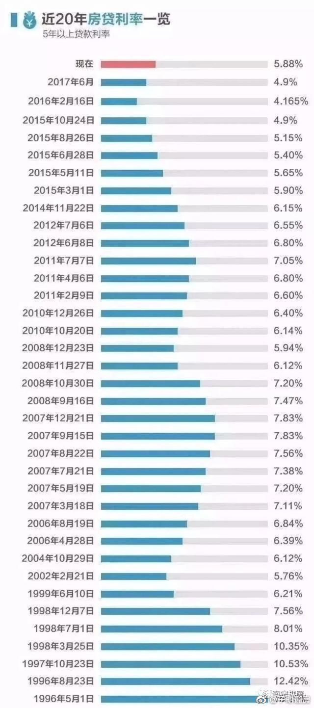 大事！首套房贷利率降至2018年以来最低水平