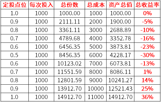 基金定投最全十问十答，看了就能秒懂定投