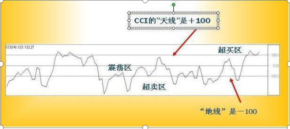 股市中超指标是什么意思(一旦“CCI”出现以下特征，100%第二日股价疯狂井喷，短线强行介入，次日必红盘！捕获翻倍大行情)