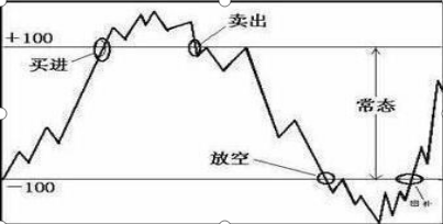 股市中超指标是什么意思(一旦“CCI”出现以下特征，100%第二日股价疯狂井喷，短线强行介入，次日必红盘！捕获翻倍大行情)