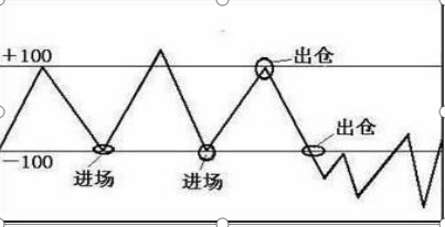 股市中超指标是什么意思(一旦“CCI”出现以下特征，100%第二日股价疯狂井喷，短线强行介入，次日必红盘！捕获翻倍大行情)