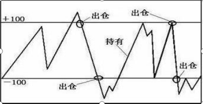 股市中超指标是什么意思(一旦“CCI”出现以下特征，100%第二日股价疯狂井喷，短线强行介入，次日必红盘！捕获翻倍大行情)