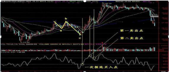 股市中超指标是什么意思(一旦“CCI”出现以下特征，100%第二日股价疯狂井喷，短线强行介入，次日必红盘！捕获翻倍大行情)