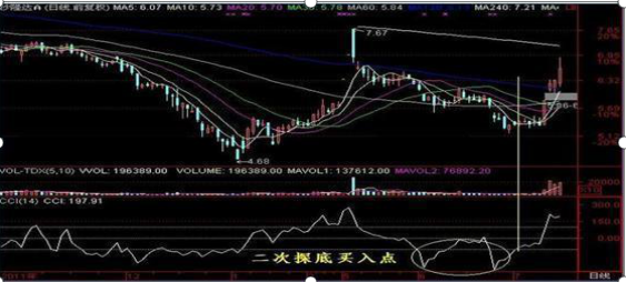 股市中超指标是什么意思(一旦“CCI”出现以下特征，100%第二日股价疯狂井喷，短线强行介入，次日必红盘！捕获翻倍大行情)