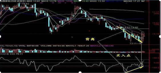 股市中超指标是什么意思(一旦“CCI”出现以下特征，100%第二日股价疯狂井喷，短线强行介入，次日必红盘！捕获翻倍大行情)