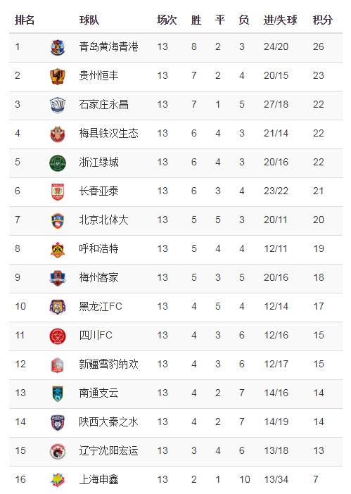 亞泰3-2力克陜西（中甲綜述：梅縣1-1遼足3輪不勝 亞泰3-2力克陜西）