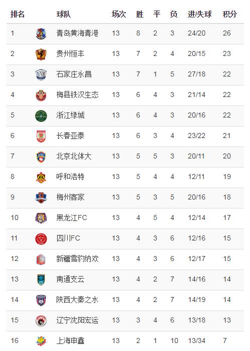 亚泰3-2力克陕西（中甲综述：梅县1-1辽足3轮不胜 亚泰3-2力克陕西）