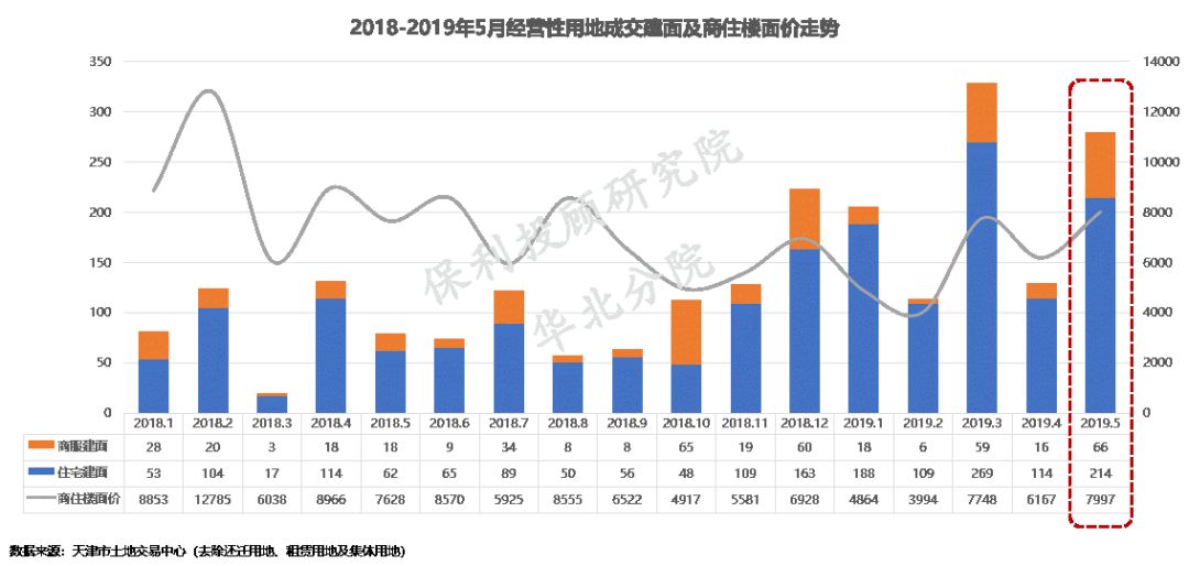 天津房贷利率重回高位？！首套最低上浮5% 二套更多