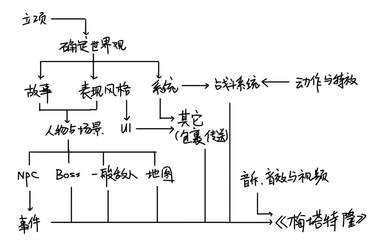 研发三年，这个国产独立团队做了一款瞄准黑魂、只狼玩家的Steam游戏