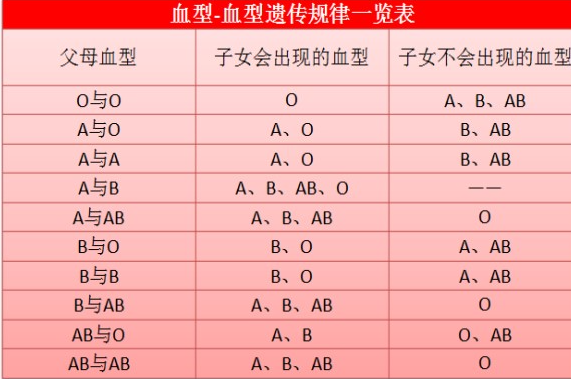 他自己是ab型血,妻子是o型血,生的孩子只能是a型血或b型血,不可能是ab