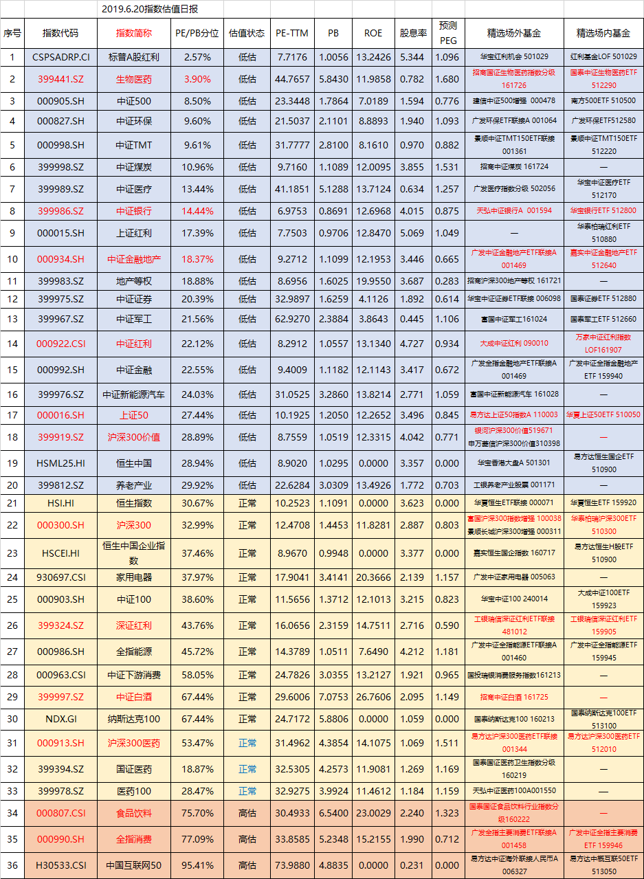 定投实录，附今日指数估值表——稳赢的喵6月20日组合更新