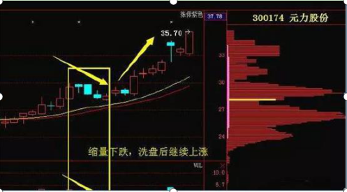 「主力洗盘」缩量下跌意味着什么（缩量下跌的洗盘行为详解）