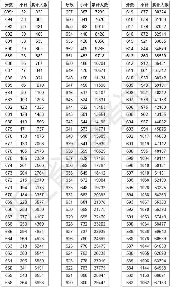 浙江财经大学东方学院学费（浙江高考总分一分一段表发布）