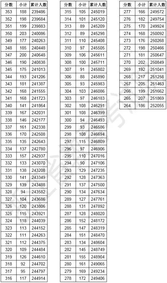 浙江高考总分一分一段表发布！多少分能上浙江高校？我们已经打听到了