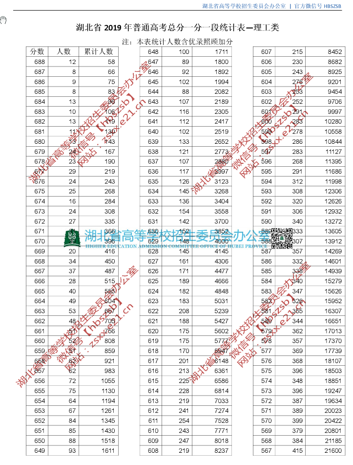 湖北省2019年高考分数线，湖北省2019年音乐学类综合排序成绩一分一档统计表