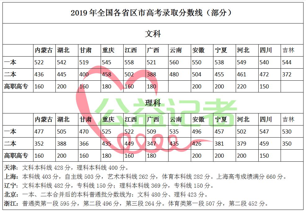 刚刚！2019陕西高考分数线公布！分数低？附历年分数线及2019年全国各省区市分数线