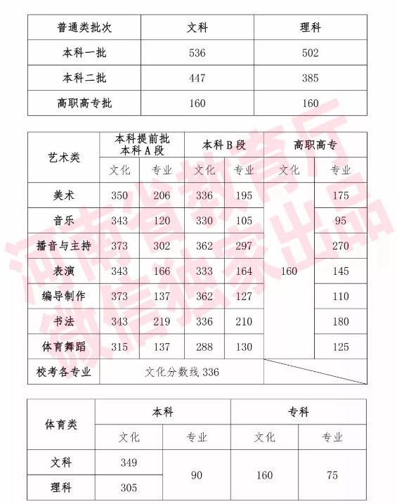 河南省2019年高考分数线（河南省2019年分数线）