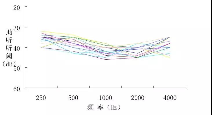 韩睿主任｜老年听障患者助听器验配经验分享