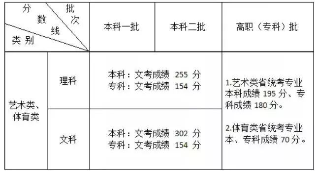 2019各省艺术类文化课分数线汇总（已公布）