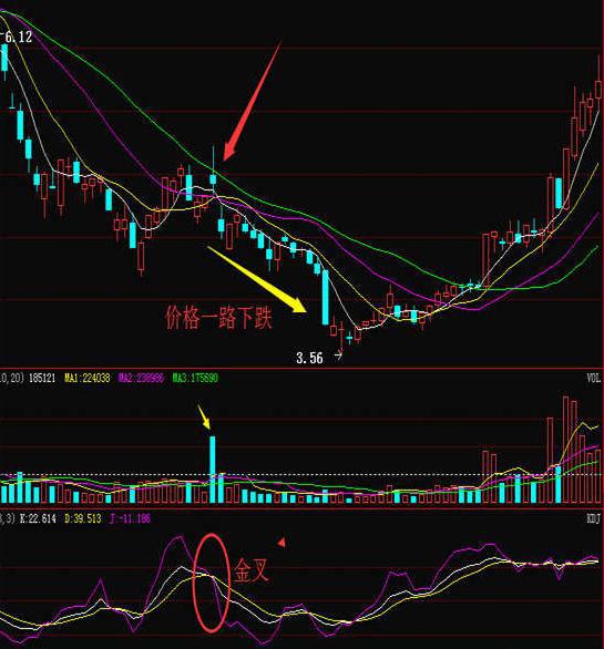 这是我见过最安全稳健的买入法：KDJ+60均线买入法，简单却很赚钱