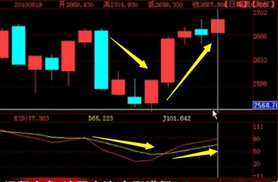 这是我见过最安全稳健的买入法：KDJ+60均线买入法，简单却很赚钱