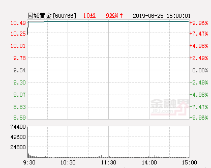 黄金概念股集体走强 园城黄金涨停