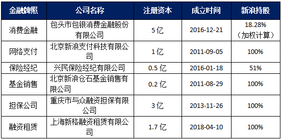 新浪互金版图浮出水面：3家P2P平台，7个现金贷APP，曾为714高炮导流