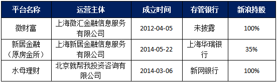 新浪互金版图浮出水面：3家P2P平台，7个现金贷APP，曾为714高炮导流