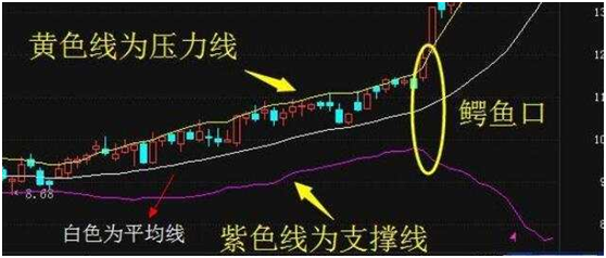 「布林股价」boll指标详解（5分钟带你了解布林线）