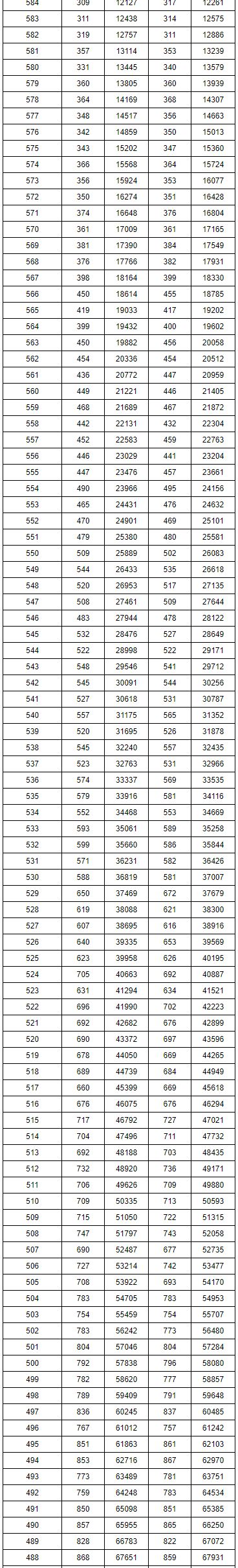 重磅！湖南2019高考理科、文科分段！600分以上的人有…今晚可查询成绩！内附直接查分渠道