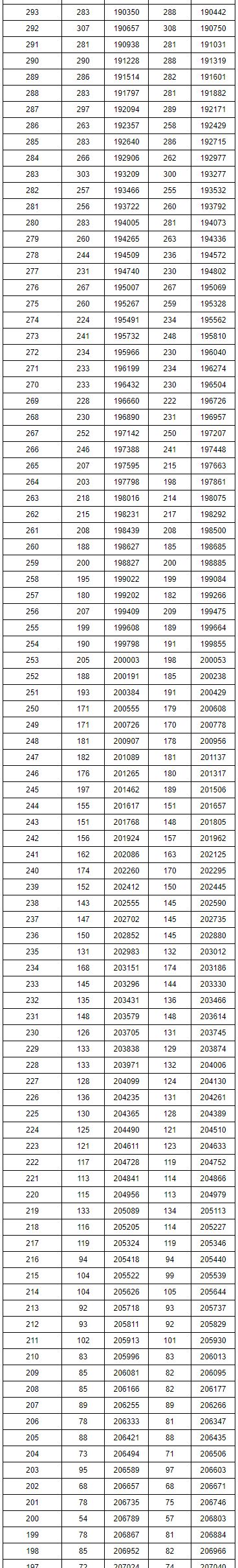 重磅！湖南2019高考理科、文科分段！600分以上的人有…今晚可查询成绩！内附直接查分渠道