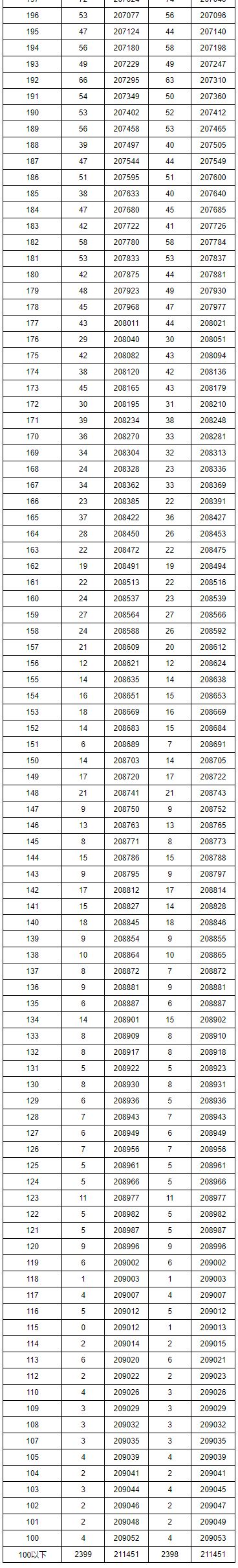重磅！湖南2019高考理科、文科分段！600分以上的人有…今晚可查询成绩！内附直接查分渠道