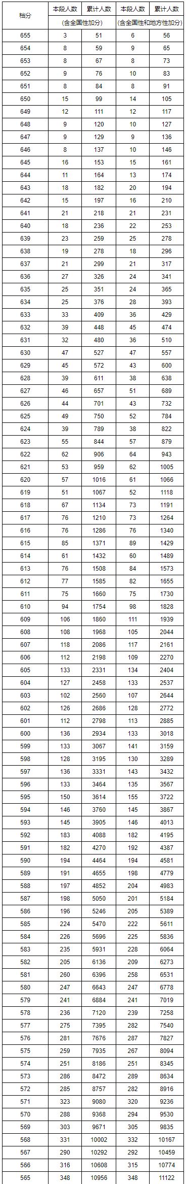 重磅！湖南2019高考理科、文科分段！600分以上的人有…今晚可查询成绩！内附直接查分渠道