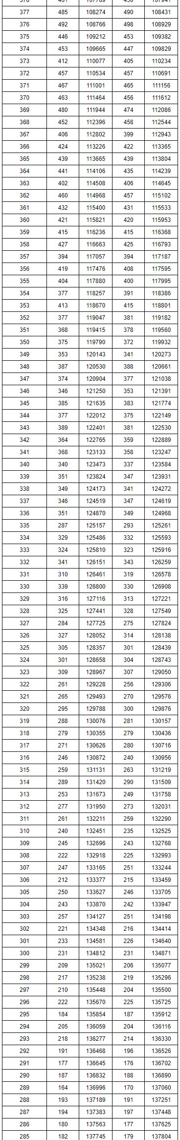 重磅！湖南2019高考理科、文科分段！600分以上的人有…今晚可查询成绩！内附直接查分渠道