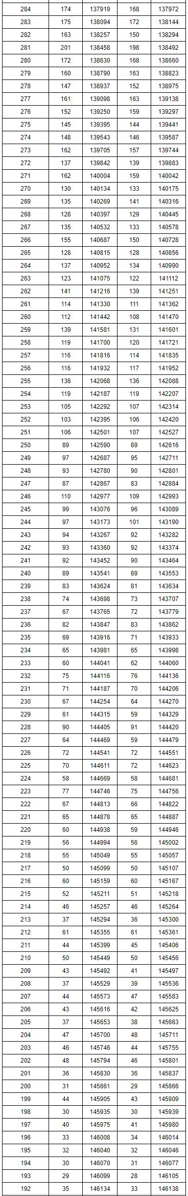 重磅！湖南2019高考理科、文科分段！600分以上的人有…今晚可查询成绩！内附直接查分渠道
