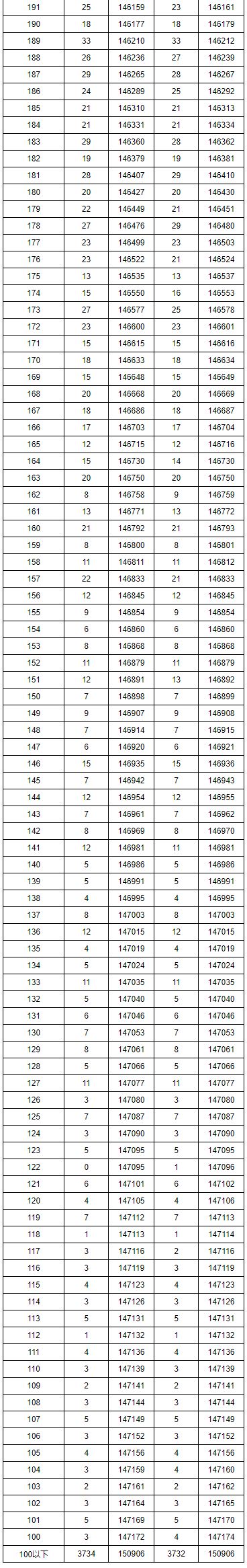 重磅！湖南2019高考理科、文科分段！600分以上的人有…今晚可查询成绩！内附直接查分渠道