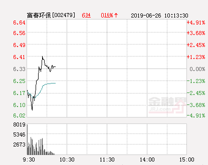 快讯：富春环保涨停 报于6.73元