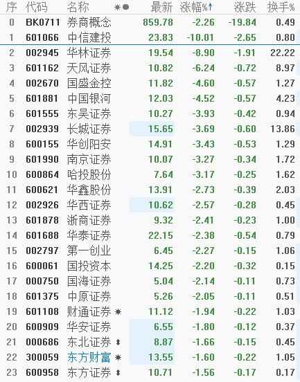 震动A股！中信建投遭中信证券清仓减持，股价一字跌停，近200亿市值蒸发