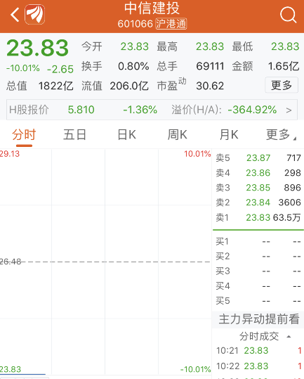 「中信证券」中信建投股票趋势分析（清仓减持，股价一字跌停分析）