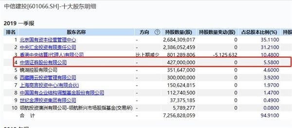 震动A股！中信建投遭中信证券清仓减持，股价一字跌停，近200亿市值蒸发