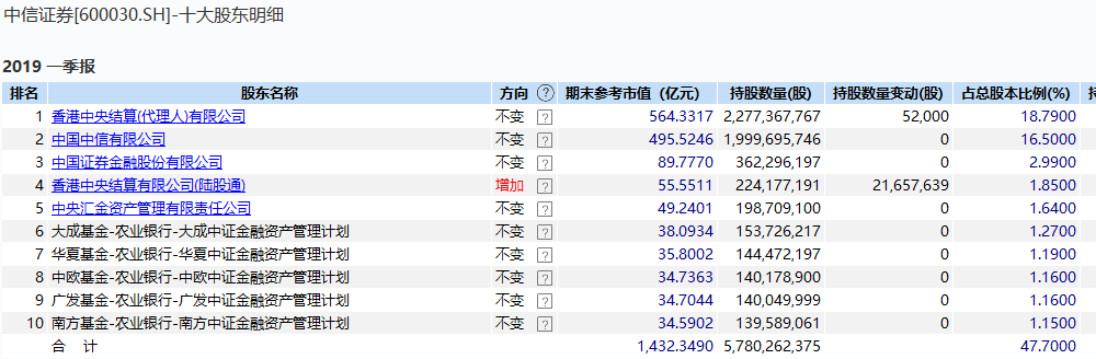 震动A股！中信建投遭中信证券清仓减持，股价一字跌停，近200亿市值蒸发