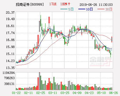 招商证券：发行金融债券获得中国证监会监管意见书