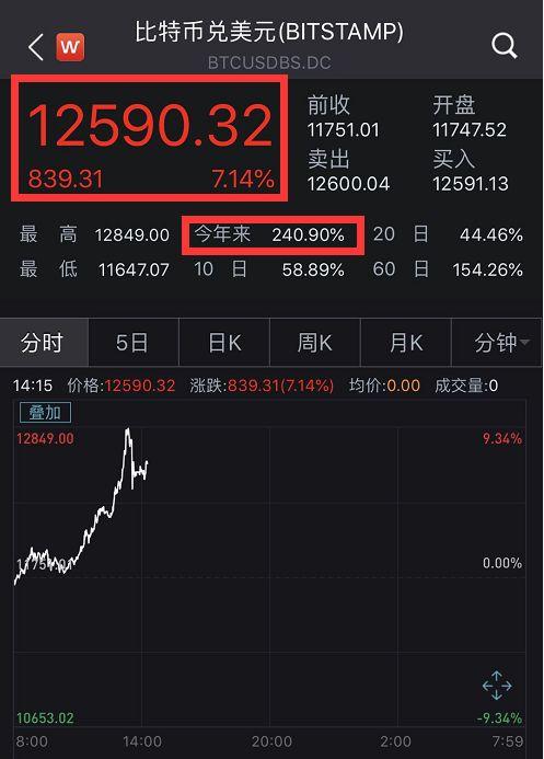 暴赚300%！比特币疯狂200天：从矿场倒闭交易所破产 更有……