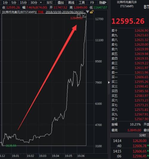 暴赚300%！比特币疯狂200天：从矿场倒闭交易所破产 更有……