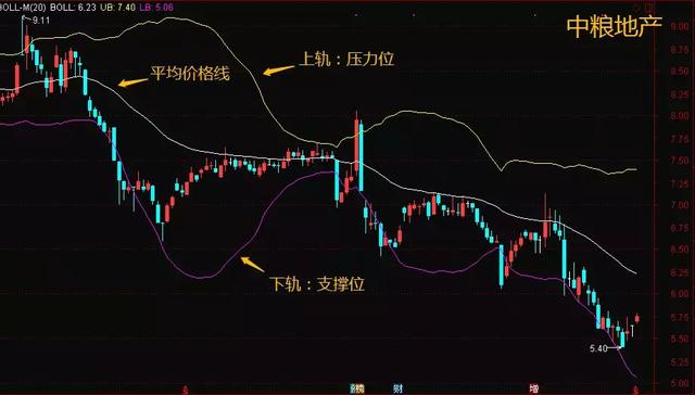 「在此股价」boll指标详解（boll的实战技巧有哪些）