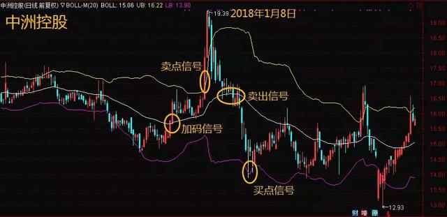 终于有人把BOLL指标的用法说透彻了，原来它的买卖精髓在此，“趋势+买卖点”的完美结合