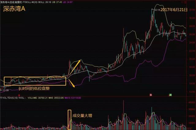 终于有人把BOLL指标的用法说透彻了，原来它的买卖精髓在此，“趋势+买卖点”的完美结合