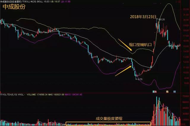 终于有人把BOLL指标的用法说透彻了，原来它的买卖精髓在此，“趋势+买卖点”的完美结合