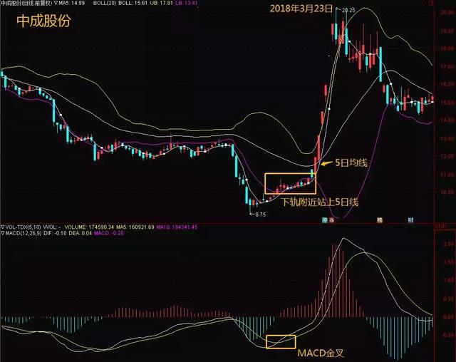 终于有人把BOLL指标的用法说透彻了，原来它的买卖精髓在此，“趋势+买卖点”的完美结合