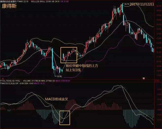 终于有人把BOLL指标的用法说透彻了，原来它的买卖精髓在此，“趋势+买卖点”的完美结合